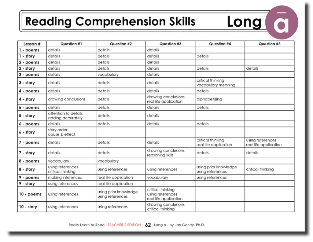 Really Learn to Read - Long a Reading Activity Workbook - Teacher's Edition